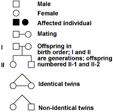 Image result for pedigree analysis