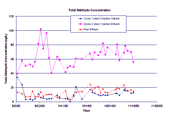 Total Aldehyde Concentration