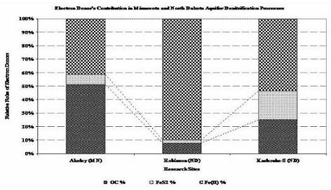 Figure 2. Average Contribution of Each Electron Donor in the Natural Denitrification Reactions of North Dakota and Minnesota Aquifers, as Computed via Advanced Geochemical Modeling, PHREEQC; Employing the Concept of Forward Geochemical Modeling (Akeley (MN), Robinson (ND) and Karlsruhe-S (ND)).