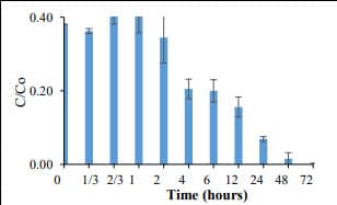 Figure 6. Phosphate removal by conventional Fe NPs (400 mg/L) (C0= 5 mg PO4 3--P /L). 100% phosphate removal was achieved with 72 h.