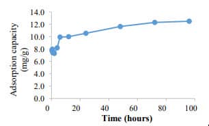 Figure 7. Adsorption capacity of conventional Fe NPs. The adsorption capacity was found to 12.5 mg PO4 3--P /g of Fe-NPs.