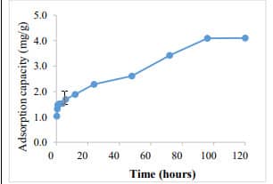 Figure 9. Adsorption capacity of green tea extract-base Fe NPs. The adsorption capacity was found to 4.1 mg PO4 3- -P /g of Fe-NPs.