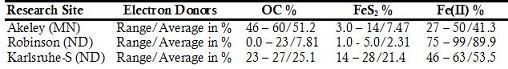 Table 1. Relative Roles of the Common Reductants in Aquifer Denitrification Reactions for Akeley (MN), Robinson (ND) and Karlsruhe-S (ND)