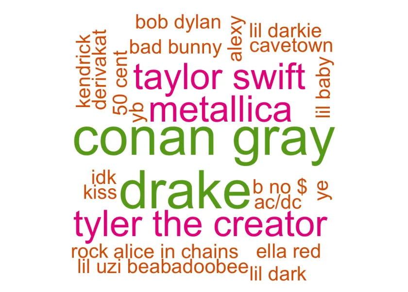 word cloud of different musical artists