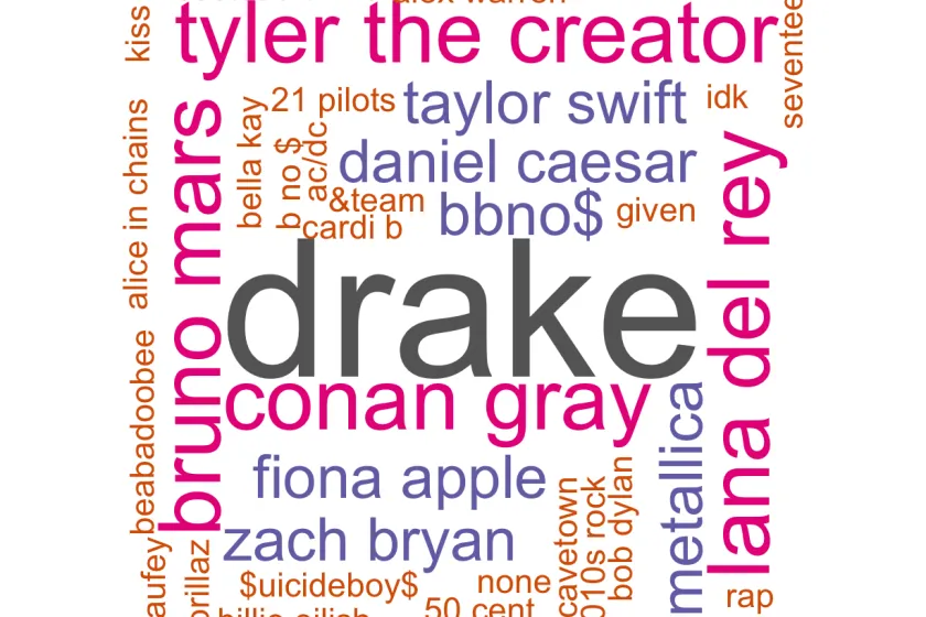 word cloud with different musical artists