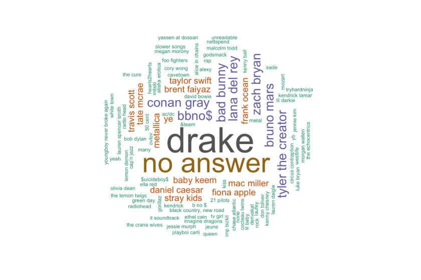 word cloud with names