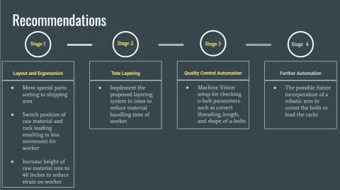 Capstone Projects - ComDel Innovation and Heartland Precision