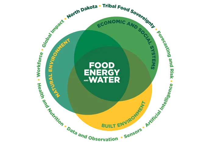 Food energy and water security