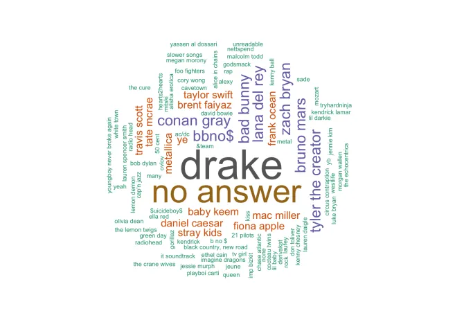 word cloud with names