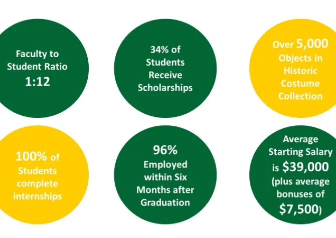 Apparel, Retail Merchandising and Design Program Mission