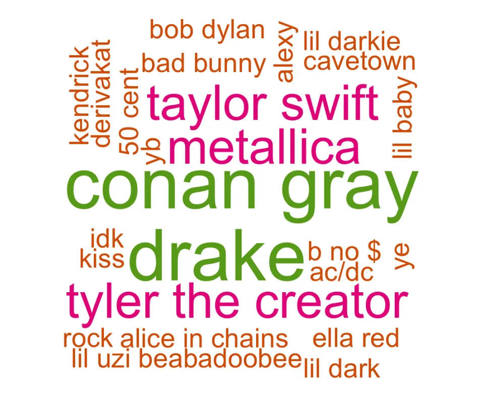 word cloud of different musical artists