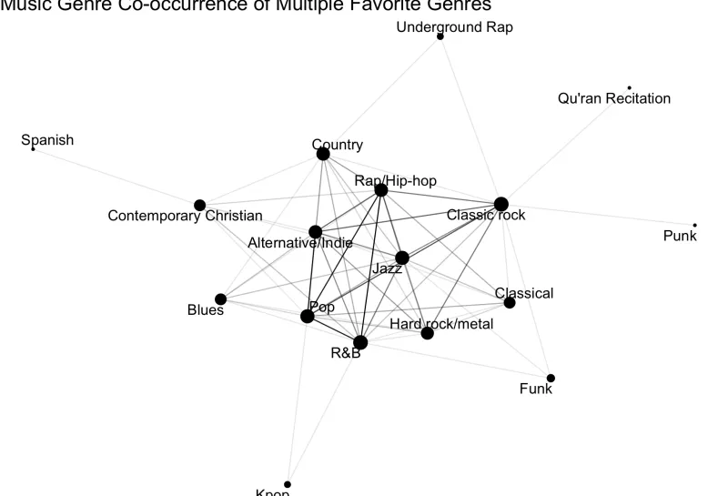 favorite genres with nodes and lines