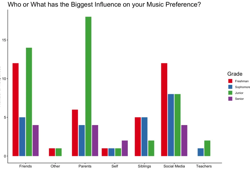 bar chart of musical influences by grade