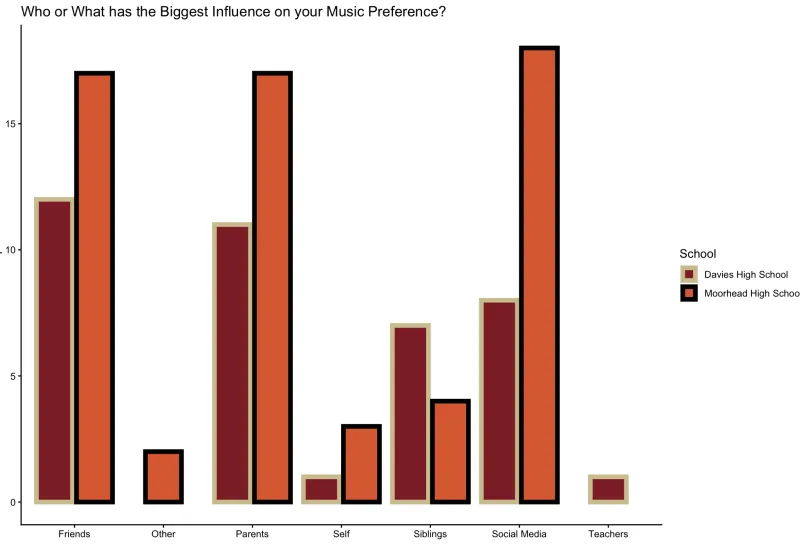 bar chart of musical interests by school