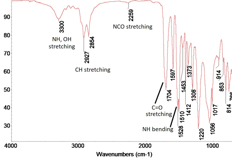 FTIR Instrumentation Graph