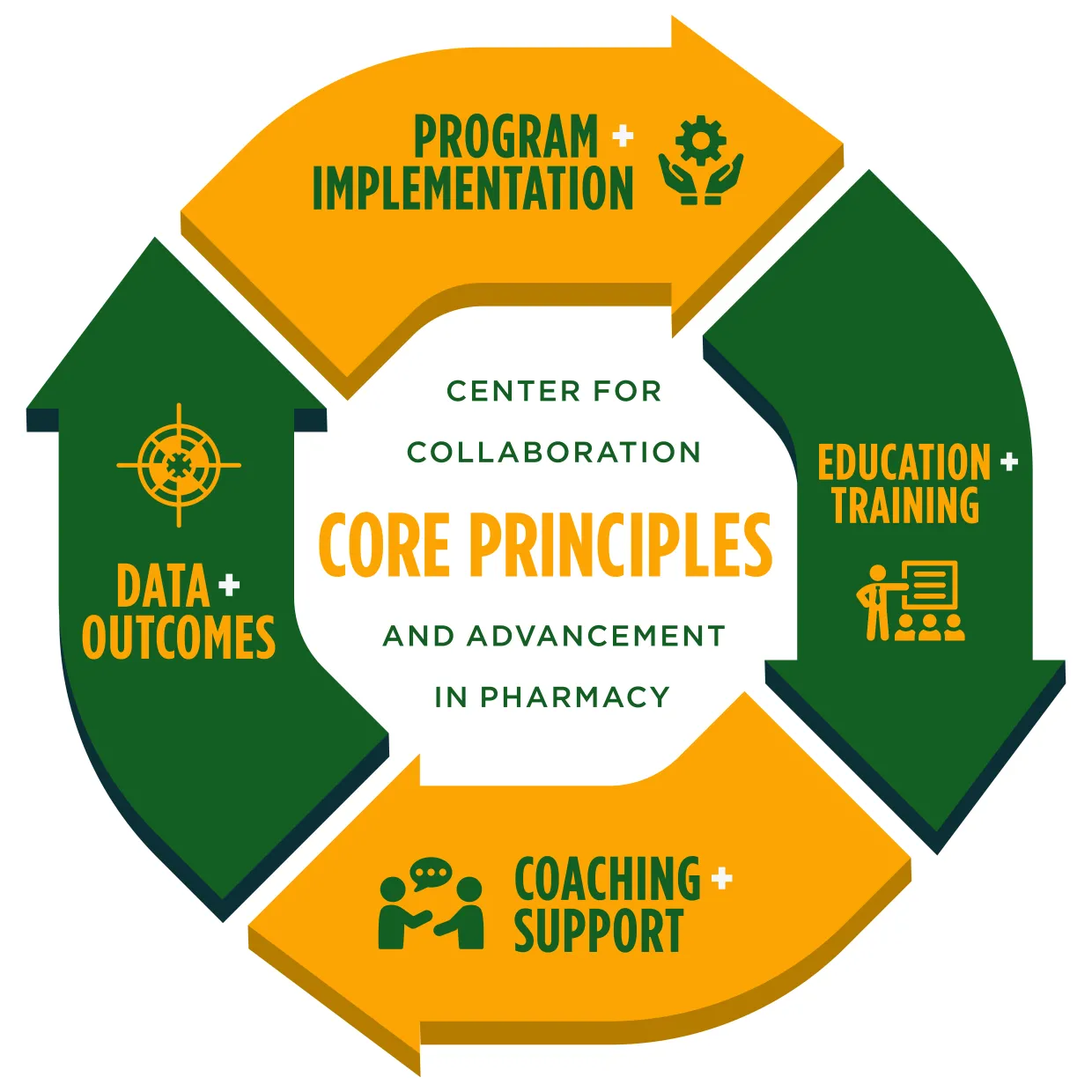 core principles and working process