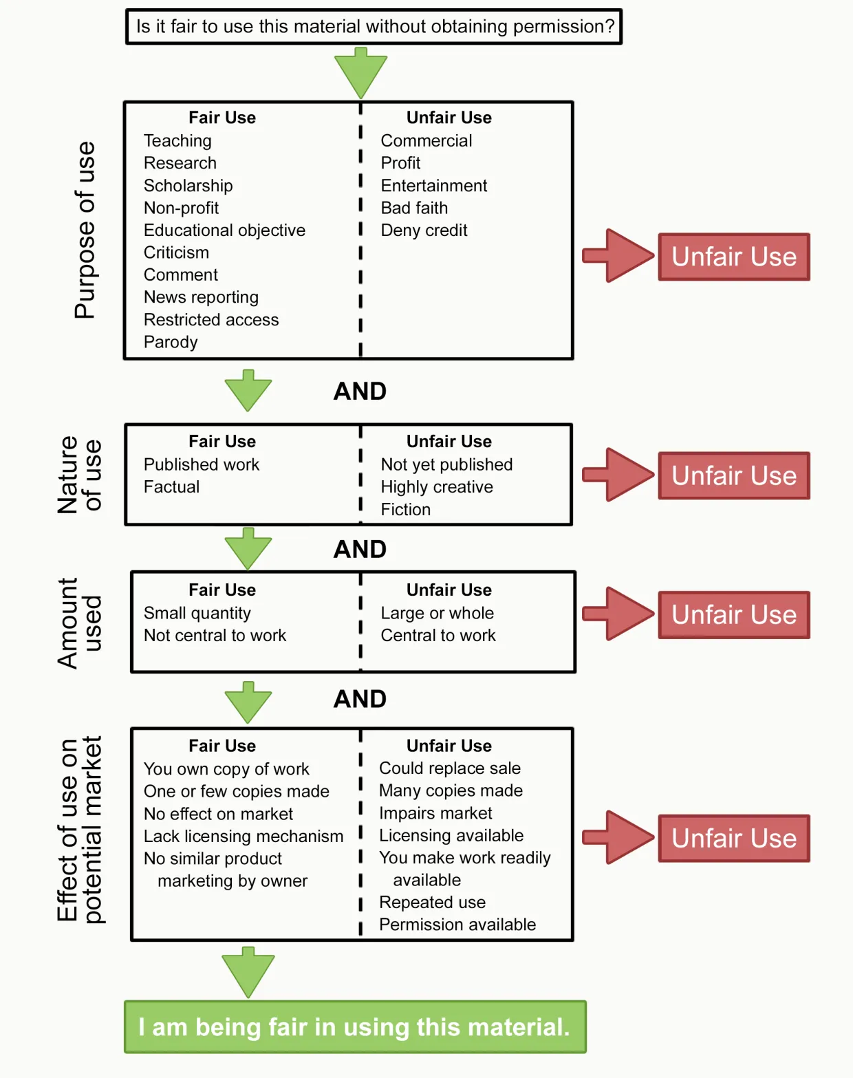 Fair Use Decision Tree