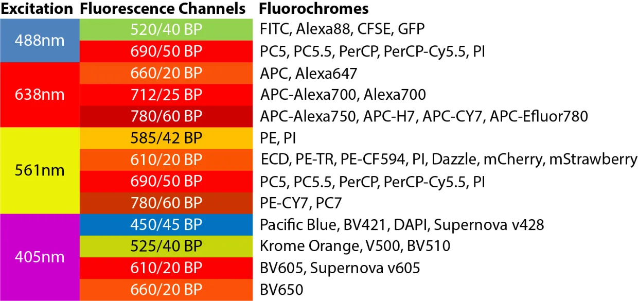 Fluorescence table