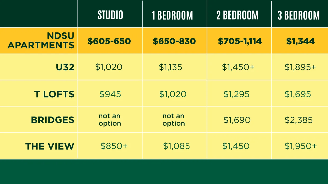 Cost comparison graph of ndsu apartments versus other apartments near campus