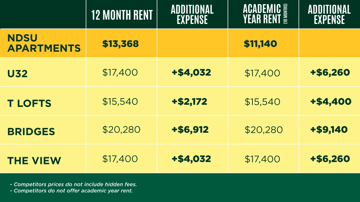 Cost comparison graph of ndsu apartments versus other apartments near campus
