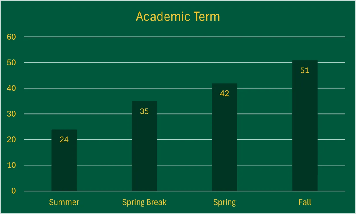 bar graph showing academic term demographics