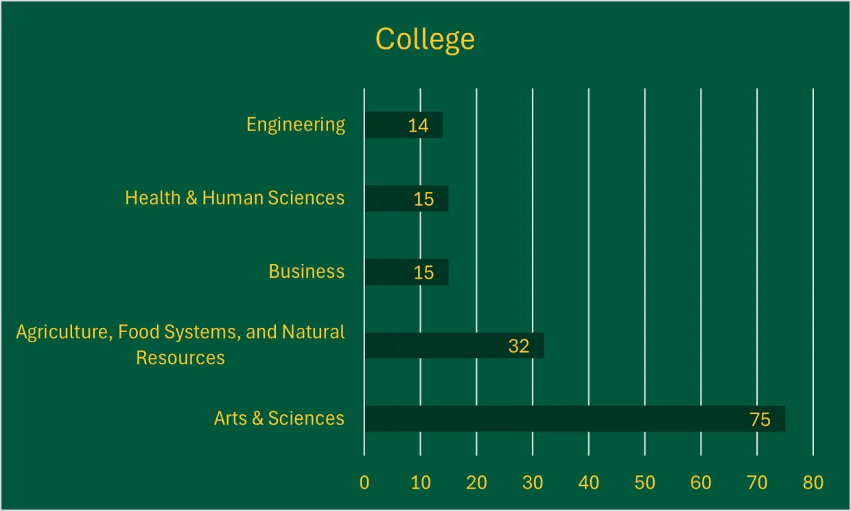 Bar graph showing college demographics