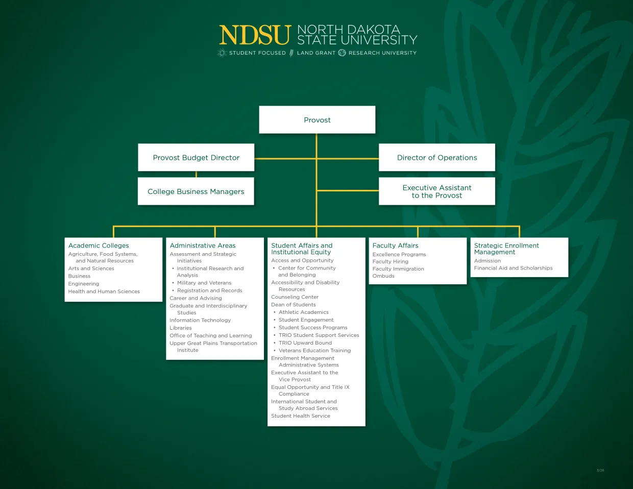 Office of the Provost Organizational Chart