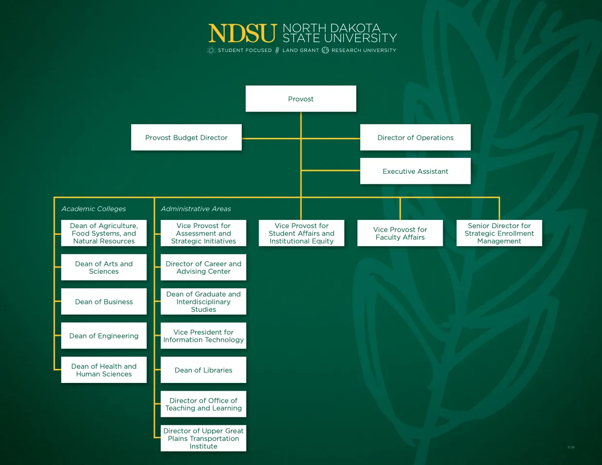 Office of the Provost Organizational Chart
