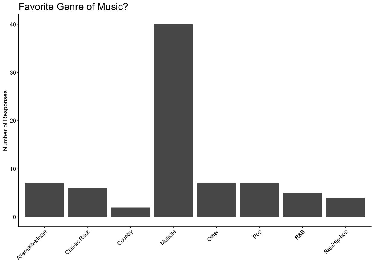 bar chart of favorite genre of music