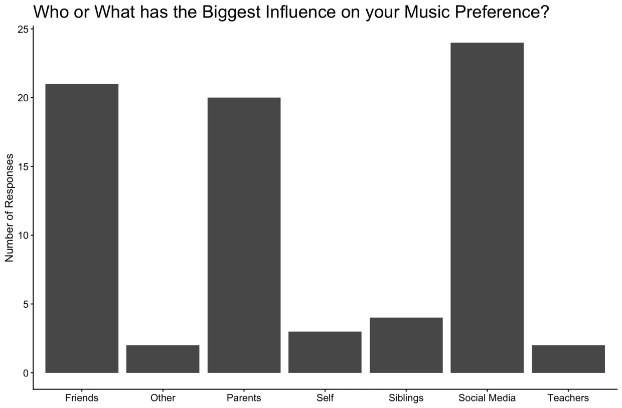 bar chart of biggest influence on music preferences