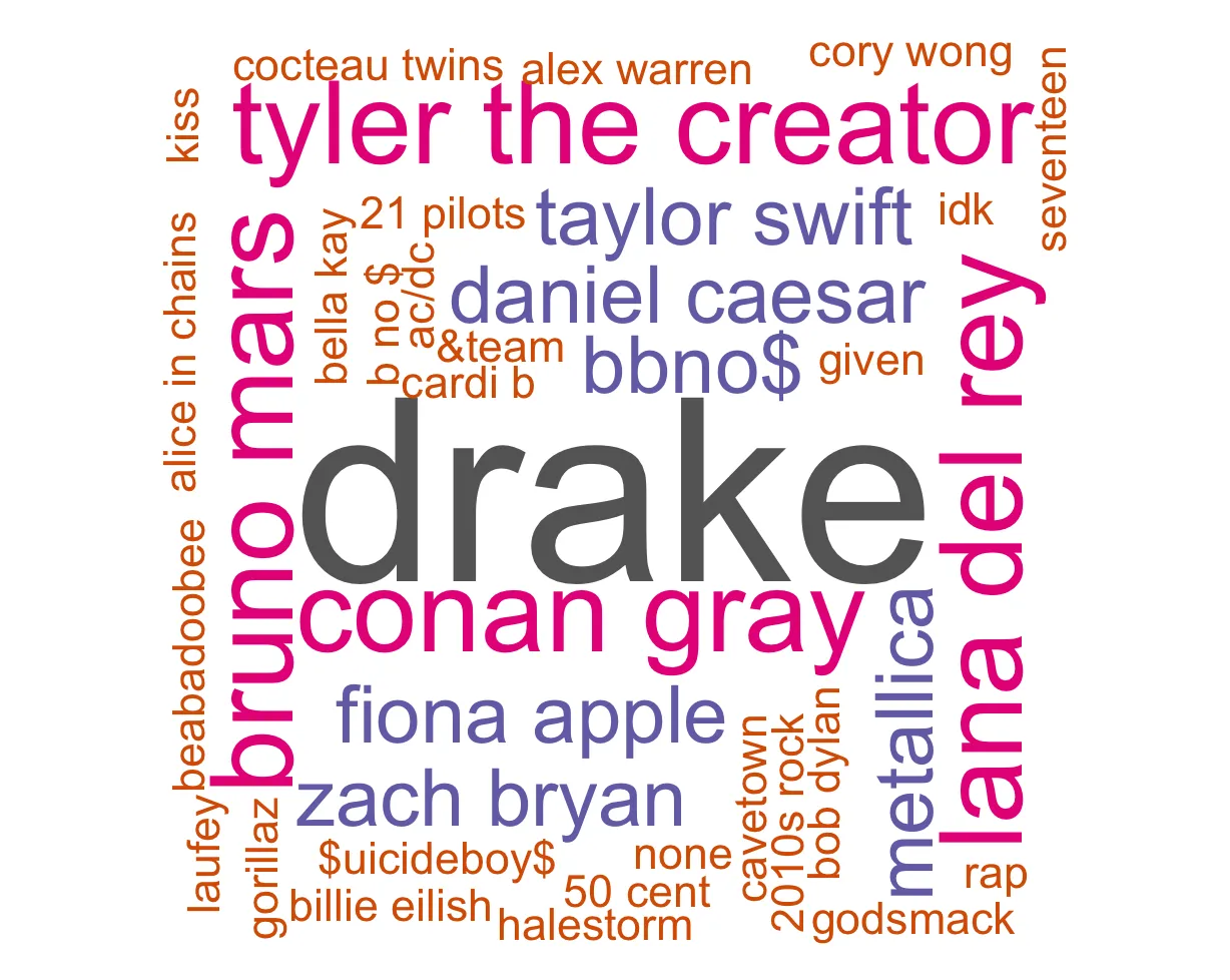 word cloud with different musical artists