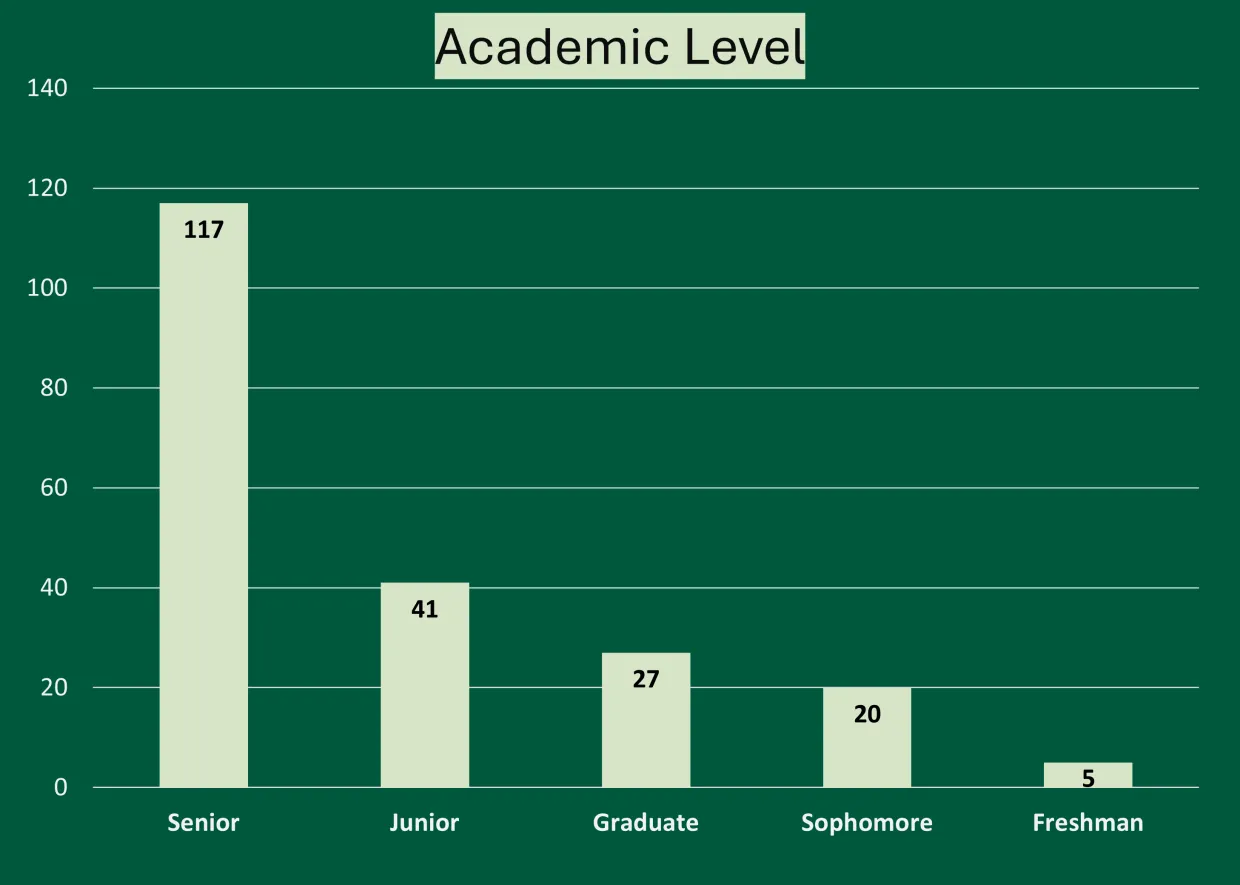 A Bar chart showing the data of which academic level studied abroad more as of summer 2026