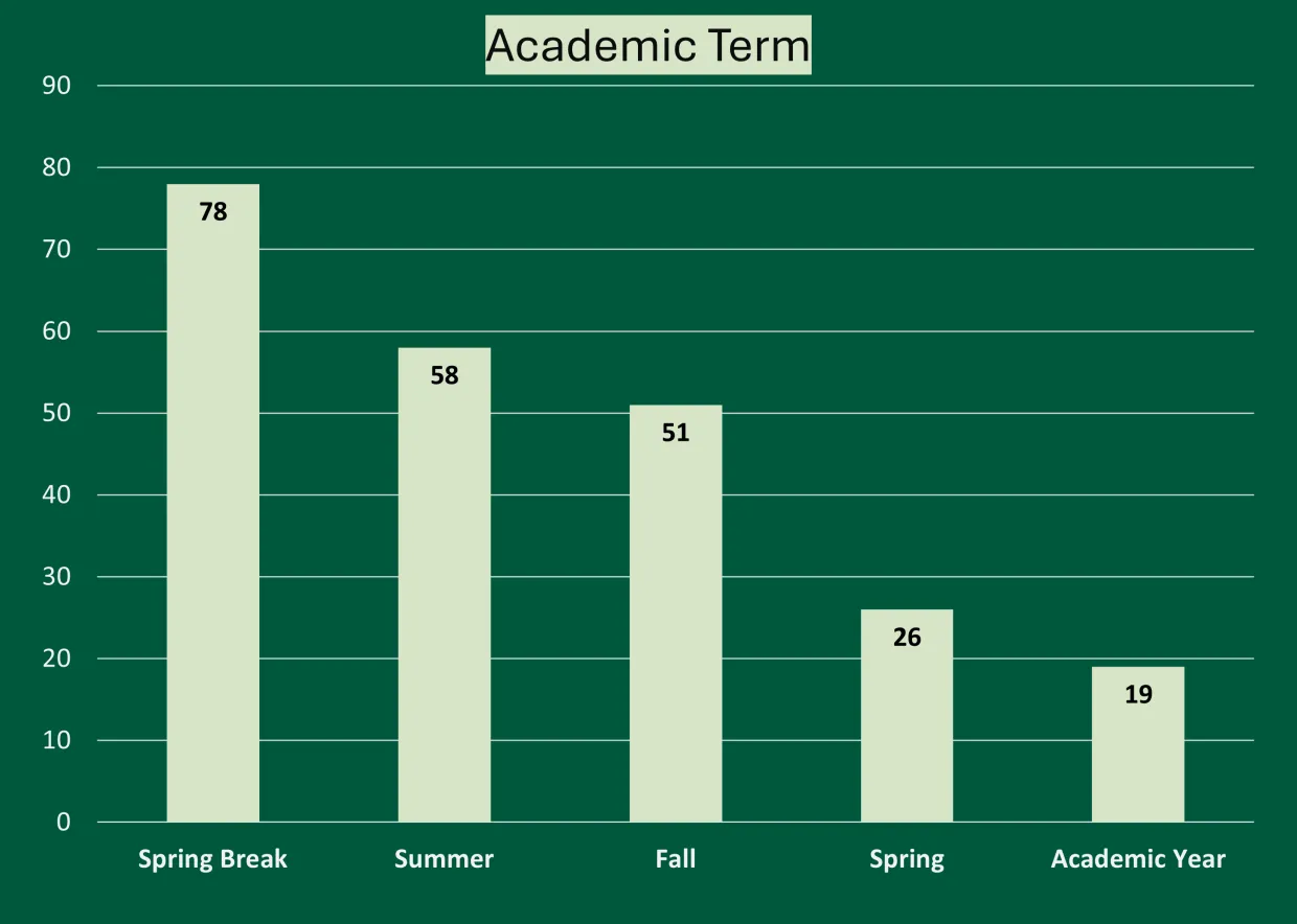 A bar chart showing the data of when students studies abroad