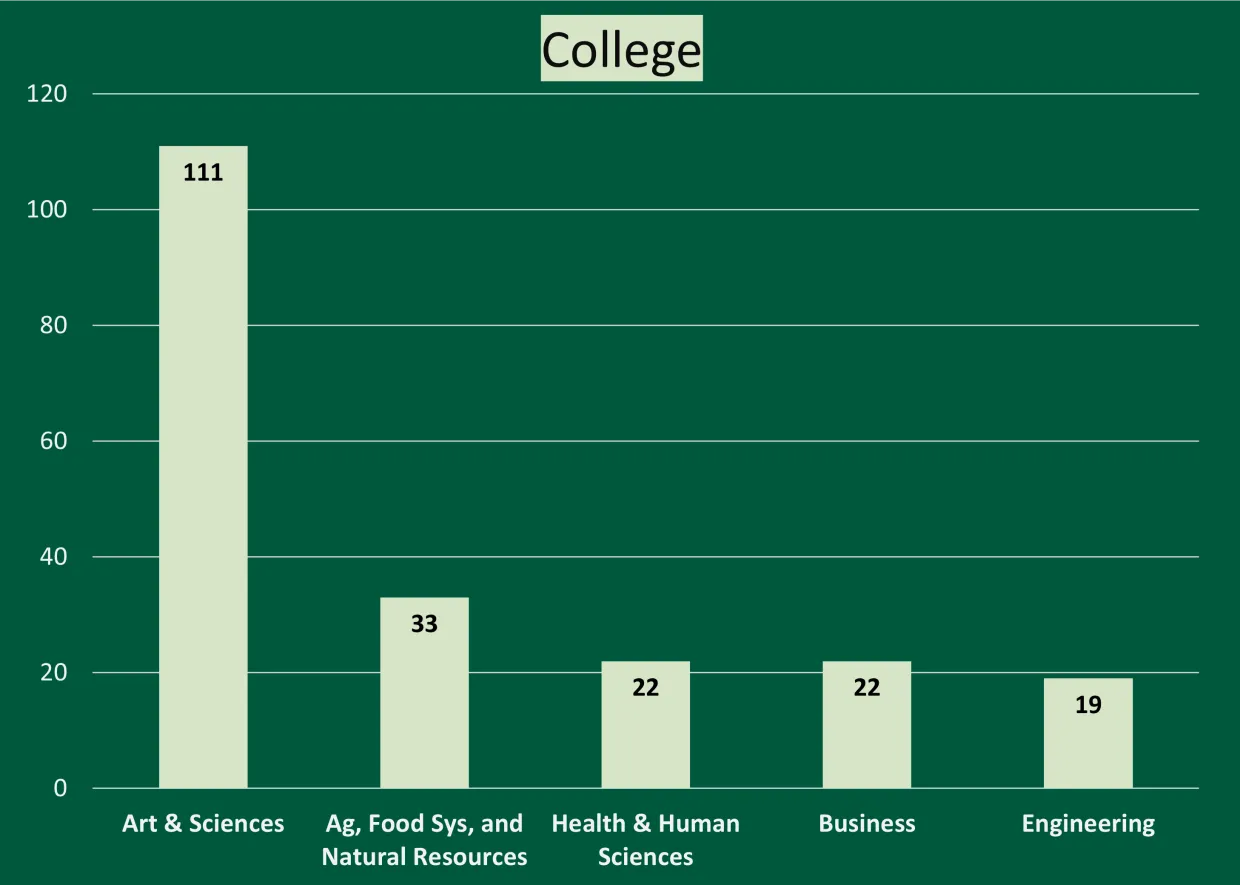 A bar chart showing the data of which students in which colleges studied abroad as of summer 2026