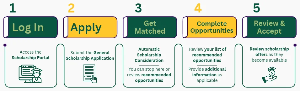 Five-step scholarship application process described in the text below.