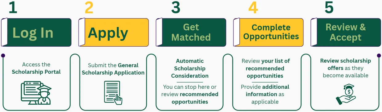 Five-step scholarship application process described in the text below.