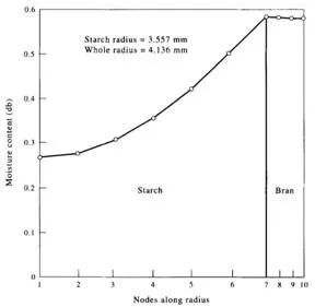 Mathematical modeling of pre-conditioning of wheat.