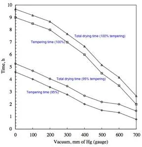 Accelerated tempering in multi-pass drying
