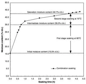 Combinational hot soaking of paddy.