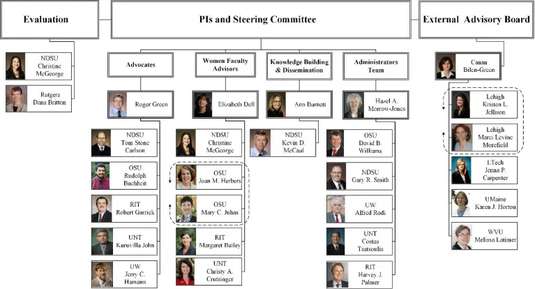 FORWARD PlanD Organizational Chart