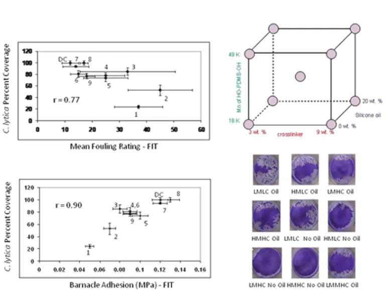 Bacterial biofilm retraction vs. fouling and barnacle adhesion graphs.