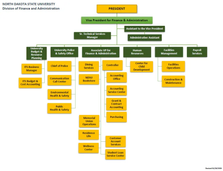 Vice President for Finance and Administration Organizational Chart