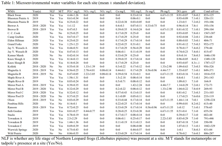 Microenvironmental water variables for each site