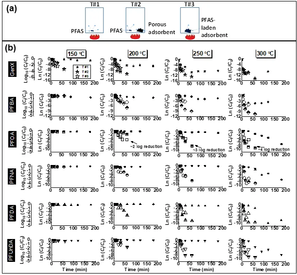 Figure 1. (a) A schematic of PFAS thermal decomposition experiments in a closed system in three conditions (T#1, T#2, and T #3). (b) Degradation of PFCEA (HFPO-DA) and PFCAs at different temperatures: T#1 (initial PFAS mass: 1.2 × 10-5 mol) (closed symbols); T#2 (1.2 × 10-5 mol PFCA with the presence of 0.1 g GAC) (half-open symbols); T#3 (0.1 g of GAC laden with 3.0‒4.5 × 10-7 mol PFAS) (open symbols).