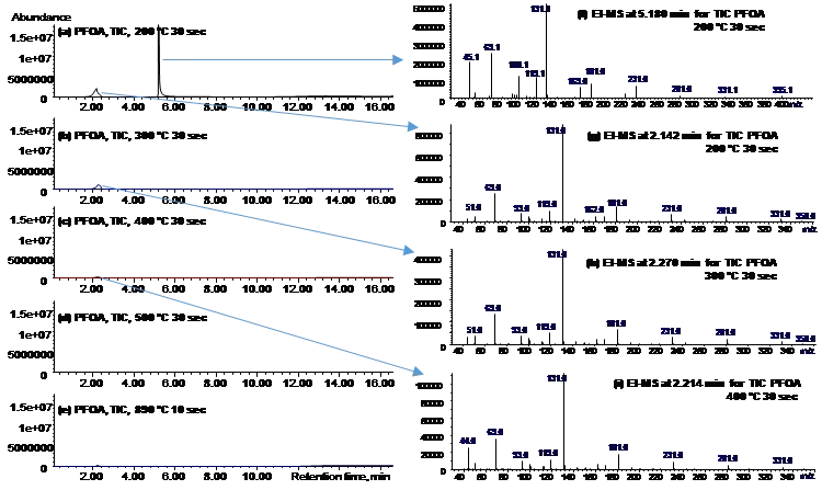 Figure 2. TD-Pyr-GC chromatograms (a‒e) and MS spectrums of thermal decomposition products of PFAS at different temperatures.