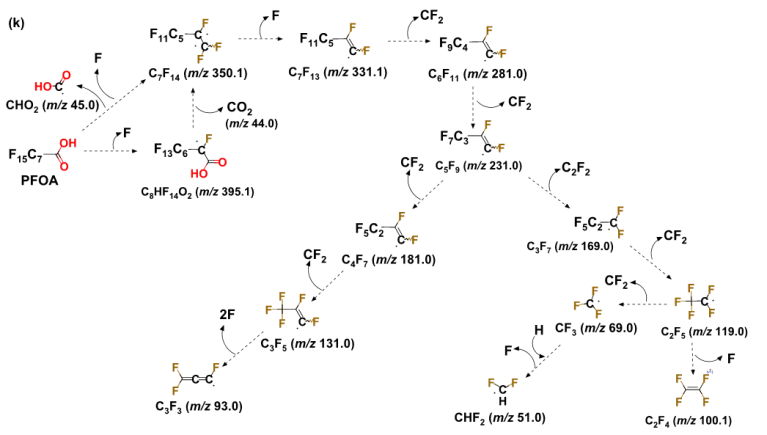 Figure 2. (k) Proposed thermal decomposition pathways of PFOA.