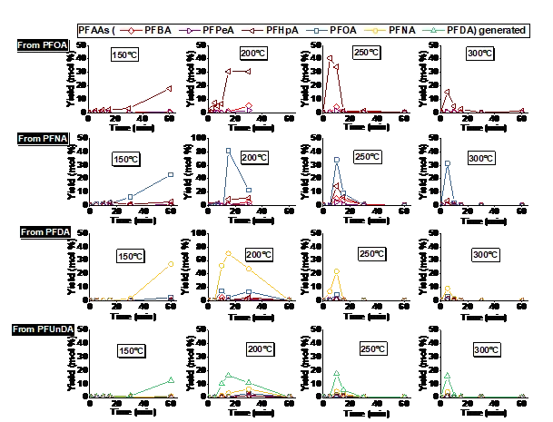 Figure 3. Generation of shorter-chained homologues from four PFAS (initial PFAS mass: 1.2 × 10-5 mol) during low- or moderate-temperature thermal treatment in T#2 (with the presence of 0.1 g of GAC).