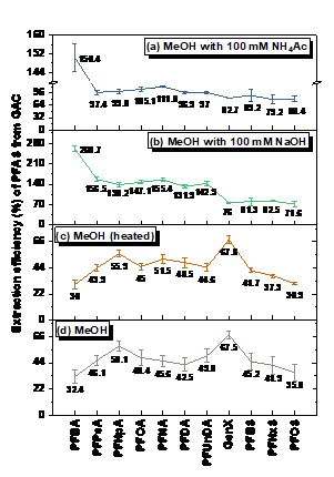Figure 4. Recovery of PFCAs, PFECA (i.e., HFPO-DA), and PFSAs from GAC by selected methanol (MeOH) extraction conditions.